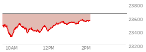 At 02:55 PM EST, the Nasdaq last traded at 23637.926,  up 61.44 points or 0.26%, which is 101.92 points above the open, 202.75 points above the low of the day, and 13.58 points below the high of the day