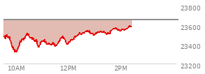 At 02:55 PM EST, the Nasdaq last traded at 23637.926,  up 61.44 points or 0.26%, which is 101.92 points above the open, 202.75 points above the low of the day, and 13.58 points below the high of the day