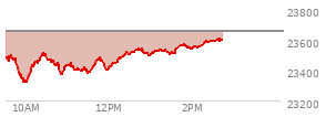 At 03:21 PM EST, the Nasdaq last traded at 23689.737,  up 113.251 points or 0.48%, which is 153.74 points above the open, 254.56 points above the low of the day, and 14.34 points below the high of the day