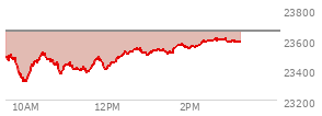 At 04:00 PM EST, the Nasdaq last traded at 23654.155,  up 77.669 points or 0.33%, which is 118.15 points above the open, 218.98 points above the low of the day, and 49.92 points below the high of the day