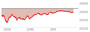 At 04:00 PM EST, the Nasdaq last traded at 23654.155,  up 77.669 points or 0.33%, which is 118.15 points above the open, 218.98 points above the low of the day, and 49.92 points below the high of the day