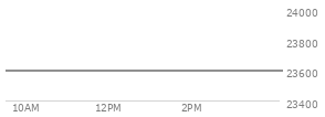 At 04:00 PM EST, the Nasdaq last traded at 23654.155,  up 77.669 points or 0.33%, which is 118.15 points above the open, 218.98 points above the low of the day, and 49.92 points below the high of the day