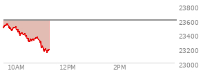 At 04:00 PM EST, the Nasdaq last traded at 23654.155,  up 77.669 points or 0.33%, which is 118.15 points above the open, 218.98 points above the low of the day, and 49.92 points below the high of the day