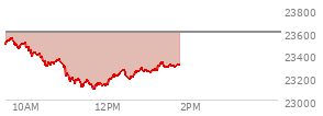 At 04:00 PM EST, the Nasdaq last traded at 23654.155,  up 77.669 points or 0.33%, which is 118.15 points above the open, 218.98 points above the low of the day, and 49.92 points below the high of the day