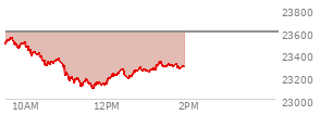 At 04:00 PM EST, the Nasdaq last traded at 23654.155,  up 77.669 points or 0.33%, which is 118.15 points above the open, 218.98 points above the low of the day, and 49.92 points below the high of the day
