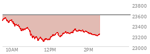 At 04:00 PM EST, the Nasdaq last traded at 23654.155,  up 77.669 points or 0.33%, which is 118.15 points above the open, 218.98 points above the low of the day, and 49.92 points below the high of the day