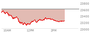 At 04:00 PM EST, the Nasdaq last traded at 23654.155,  up 77.669 points or 0.33%, which is 118.15 points above the open, 218.98 points above the low of the day, and 49.92 points below the high of the day