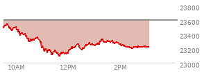At 04:00 PM EST, the Nasdaq last traded at 23654.155,  up 77.669 points or 0.33%, which is 118.15 points above the open, 218.98 points above the low of the day, and 49.92 points below the high of the day