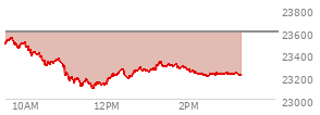 At 04:00 PM EST, the Nasdaq last traded at 23654.155,  up 77.669 points or 0.33%, which is 118.15 points above the open, 218.98 points above the low of the day, and 49.92 points below the high of the day