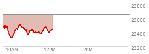 At 10:31 AM EST, the Nasdaq last traded at 23473.049,  down 181.106 points or -0.77%, which is 36.17 points below the open, 164.1 points above the low of the day, and 42.21 points below the high of the day