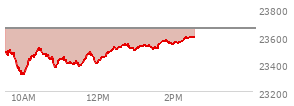 At 12:53 PM EST, the Nasdaq last traded at 23515.399,  down 138.756 points or -0.59%, which is 6.18 points above the open, 206.45 points above the low of the day, and 27.61 points below the high of the day
