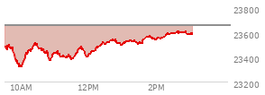At 01:37 PM EST, the Nasdaq last traded at 23544.063,  down 110.092 points or -0.47%, which is 34.84 points above the open, 235.11 points above the low of the day, and 0.58 points below the high of the day