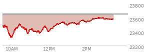 At 02:15 PM EST, the Nasdaq last traded at 23566.825,  down 87.33 points or -0.37%, which is 57.61 points above the open, 257.87 points above the low of the day, and 10.41 points below the high of the day