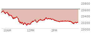 At 03:17 PM EST, the Nasdaq last traded at 23585.821,  down 68.334 points or -0.29%, which is 76.6 points above the open, 276.87 points above the low of the day, and 20.88 points below the high of the day