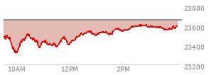 At 03:53 PM EST, the Nasdaq last traded at 23590.737,  down 63.418 points or -0.27%, which is 81.52 points above the open, 281.79 points above the low of the day, and 15.97 points below the high of the day