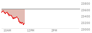 At 09:37 AM EST, the Nasdaq last traded at 23531.892,  down 61.963 points or -0.26%, which is 43.02 points above the open, 48.08 points above the low of the day, and 9.16 points below the high of the day
