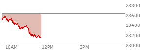 At 09:47 AM EST, the Nasdaq last traded at 23480.82,  down 113.035 points or -0.48%, which is 8.05 points below the open, 4.12 points above the low of the day, and 74.07 points below the high of the day