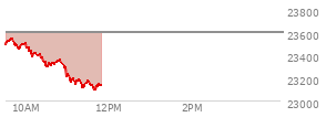 At 09:51 AM EST, the Nasdaq last traded at 23455.703,  down 138.152 points or -0.59%, which is 33.17 points below the open, 11.97 points above the low of the day, and 99.18 points below the high of the day
