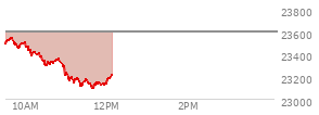 At 10:15 AM EST, the Nasdaq last traded at 23401.808,  down 192.047 points or -0.81%, which is 87.06 points below the open, 23.89 points above the low of the day, and 153.08 points below the high of the day