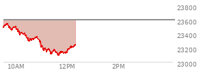 At 10:23 AM EST, the Nasdaq last traded at 23387.614,  down 206.241 points or -0.87%, which is 101.26 points below the open, 16.48 points above the low of the day, and 167.27 points below the high of the day