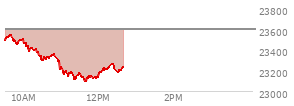 At 10:41 AM EST, the Nasdaq last traded at 23321.728,  down 272.127 points or -1.15%, which is 167.14 points below the open, 41.52 points above the low of the day, and 233.16 points below the high of the day
