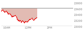 At 10:49 AM EST, the Nasdaq last traded at 23364.31,  down 229.545 points or -0.97%, which is 124.56 points below the open, 84.11 points above the low of the day, and 190.58 points below the high of the day