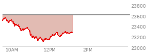 At 11:15 AM EST, the Nasdaq last traded at 23168.94,  down 424.915 points or -1.80%, which is 319.93 points below the open, 31.29 points above the low of the day, and 385.95 points below the high of the day