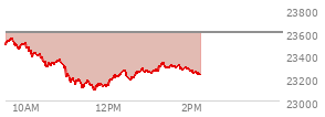 At 11:39 AM EST, the Nasdaq last traded at 23111.395,  down 482.46 points or -2.05%, which is 377.48 points below the open, 16.04 points above the low of the day, and 443.49 points below the high of the day