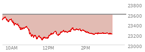 At 12:13 PM EST, the Nasdaq last traded at 23215.04,  down 378.815 points or -1.61%, which is 273.83 points below the open, 120.53 points above the low of the day, and 339.85 points below the high of the day