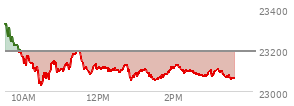 On December 12, 2025, the Nasdaq ended at 23195.169,  down 398.686 points or -1.69%, which was 293.7 points below the open, 100.66 points above the low of the day, and 359.72 points below the high of the day
