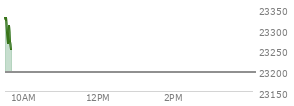 On December 12, 2025, the Nasdaq ended at 23195.169,  down 398.686 points or -1.69%, which was 293.7 points below the open, 100.66 points above the low of the day, and 359.72 points below the high of the day