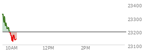 On December 12, 2025, the Nasdaq ended at 23195.169,  down 398.686 points or -1.69%, which was 293.7 points below the open, 100.66 points above the low of the day, and 359.72 points below the high of the day