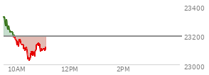 On December 12, 2025, the Nasdaq ended at 23195.169,  down 398.686 points or -1.69%, which was 293.7 points below the open, 100.66 points above the low of the day, and 359.72 points below the high of the day