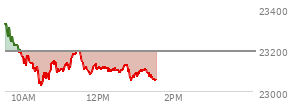 On December 12, 2025, the Nasdaq ended at 23195.169,  down 398.686 points or -1.69%, which was 293.7 points below the open, 100.66 points above the low of the day, and 359.72 points below the high of the day