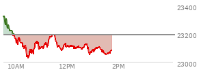 On December 12, 2025, the Nasdaq ended at 23195.169,  down 398.686 points or -1.69%, which was 293.7 points below the open, 100.66 points above the low of the day, and 359.72 points below the high of the day
