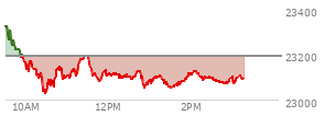 On December 12, 2025, the Nasdaq ended at 23195.169,  down 398.686 points or -1.69%, which was 293.7 points below the open, 100.66 points above the low of the day, and 359.72 points below the high of the day