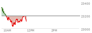 At 09:45 AM EST, the Nasdaq last traded at 23232.671,  up 37.502 points or 0.16%, which is 97.37 points below the open, 3.08 points above the low of the day, and 112.89 points below the high of the day