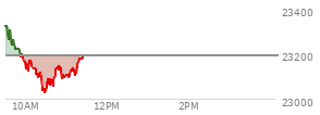 At 09:45 AM EST, the Nasdaq last traded at 23232.671,  up 37.502 points or 0.16%, which is 97.37 points below the open, 3.08 points above the low of the day, and 112.89 points below the high of the day