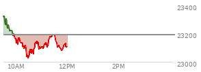 At 10:04 AM EST, the Nasdaq last traded at 23125.068,  down 70.101 points or -0.30%, which is 204.97 points below the open, 8.95 points above the low of the day, and 220.49 points below the high of the day