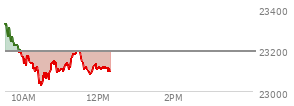 At 10:13 AM EST, the Nasdaq last traded at 23133.323,  down 61.846 points or -0.27%, which is 196.72 points below the open, 17.21 points above the low of the day, and 212.24 points below the high of the day