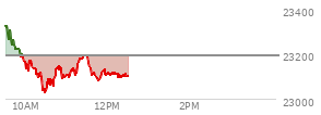 At 10:19 AM EST, the Nasdaq last traded at 23096.379,  down 98.79 points or -0.43%, which is 233.66 points below the open, 0.73 points above the low of the day, and 249.18 points below the high of the day