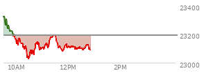 At 10:37 AM EST, the Nasdaq last traded at 23058.833,  down 136.336 points or -0.59%, which is 271.21 points below the open, 46.83 points above the low of the day, and 286.73 points below the high of the day
