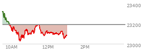 At 10:49 AM EST, the Nasdaq last traded at 23130.863,  down 64.306 points or -0.28%, which is 199.18 points below the open, 118.87 points above the low of the day, and 214.7 points below the high of the day