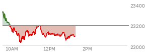 At 11:09 AM EST, the Nasdaq last traded at 23126.265,  down 68.904 points or -0.30%, which is 203.77 points below the open, 114.27 points above the low of the day, and 219.3 points below the high of the day