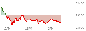 At 11:45 AM EST, the Nasdaq last traded at 23093.527,  down 101.642 points or -0.44%, which is 236.51 points below the open, 81.53 points above the low of the day, and 252.04 points below the high of the day