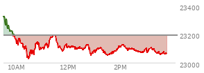 At 12:05 PM EST, the Nasdaq last traded at 23108.545,  down 86.624 points or -0.37%, which is 221.49 points below the open, 96.55 points above the low of the day, and 237.02 points below the high of the day