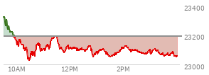 At 01:51 PM EST, the Nasdaq last traded at 23093.376,  down 101.793 points or -0.44%, which is 236.66 points below the open, 81.38 points above the low of the day, and 252.19 points below the high of the day