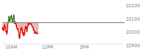 At 04:00 PM EST, the Nasdaq last traded at 23057.413,  down 137.756 points or -0.59%, which is 272.63 points below the open, 45.41 points above the low of the day, and 288.15 points below the high of the day