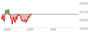 At 10:01 AM EST, the Nasdaq last traded at 23119.305,  up 61.892 points or 0.27%, which is 137.49 points above the open, 166.81 points above the low of the day, and 7.59 points below the high of the day
