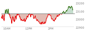 At 10:27 AM EST, the Nasdaq last traded at 22937.356,  down 120.057 points or -0.52%, which is  day's low, 44.46 points below the open, and 189.54 points below the high of the day